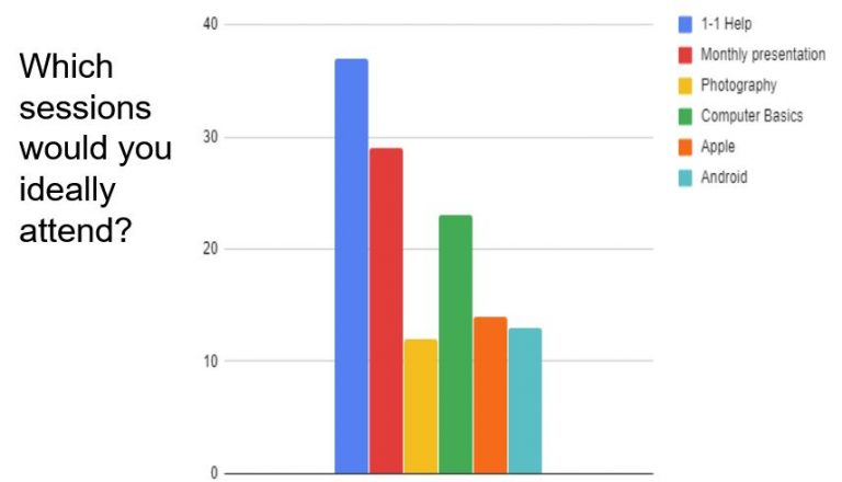 desired-attendance-survey-results-victoria-computer-club