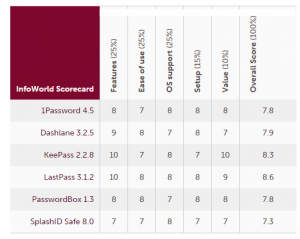 password manager scorecard